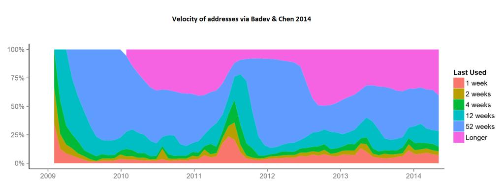 badev chen velocity