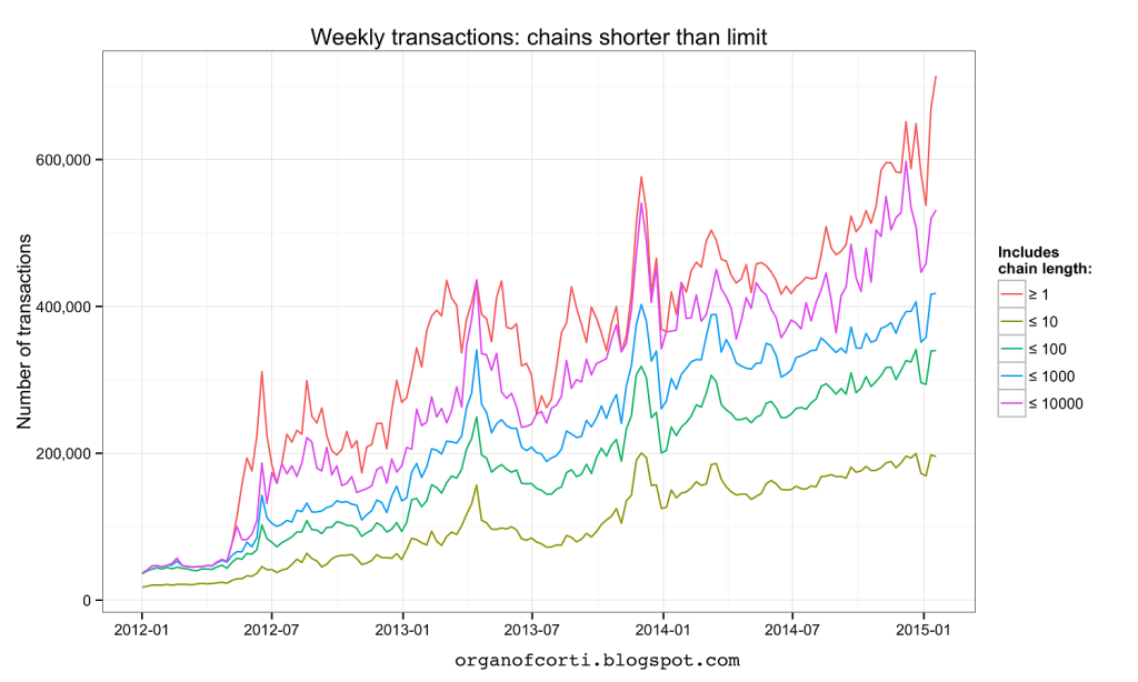 organ-weekly-transactions-1024x614.png