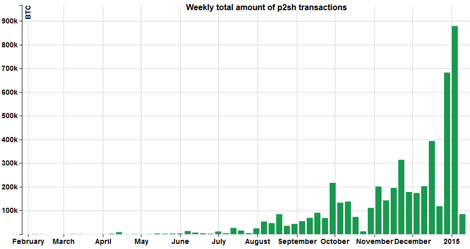 p2sh transactions