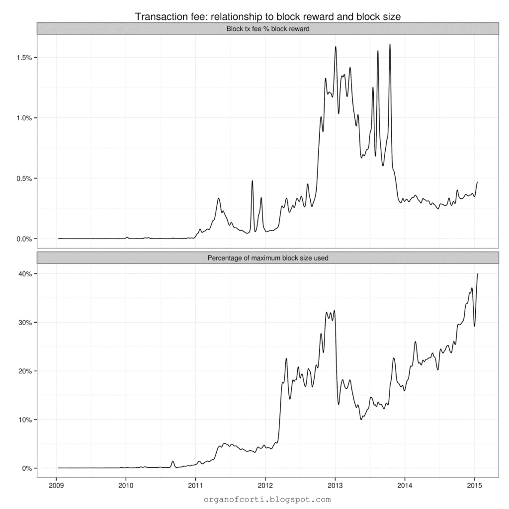 transaction fees organ