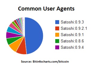 common user agents