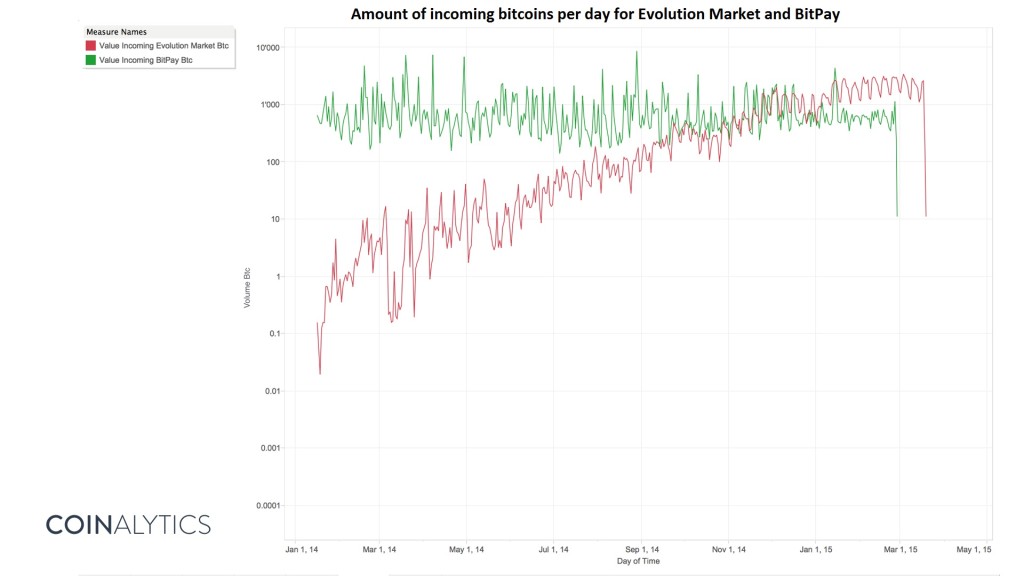 Evolution Market v Bitpay Btc
