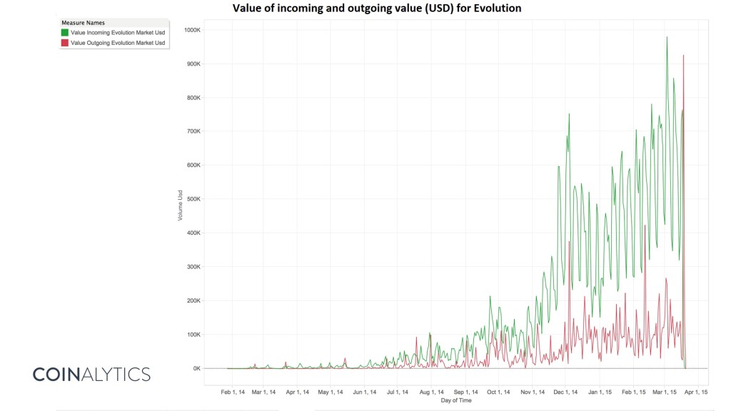 Bitcoin Exchange Chart