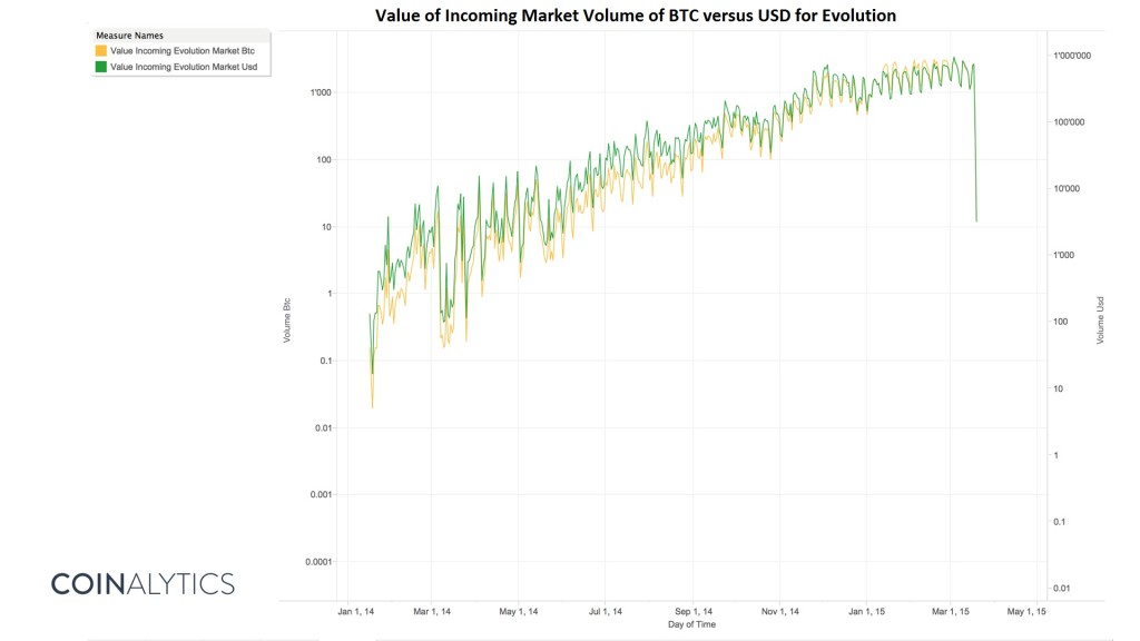 evolution market volume log scale