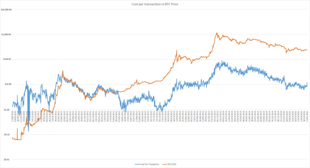 cost per transaction