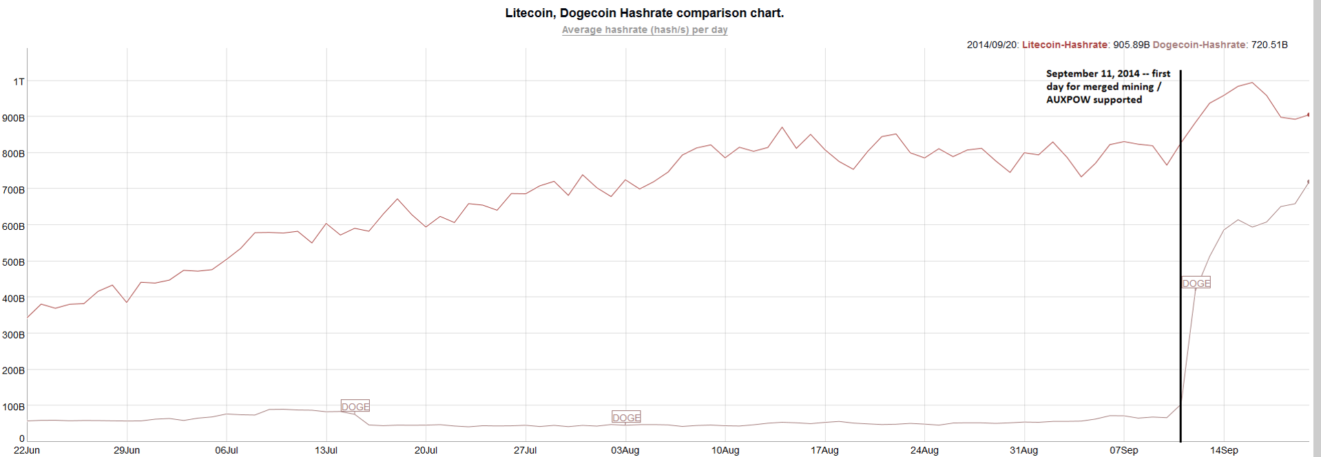 avg dogecoin hashrate