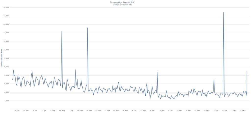 transaction fees in USD