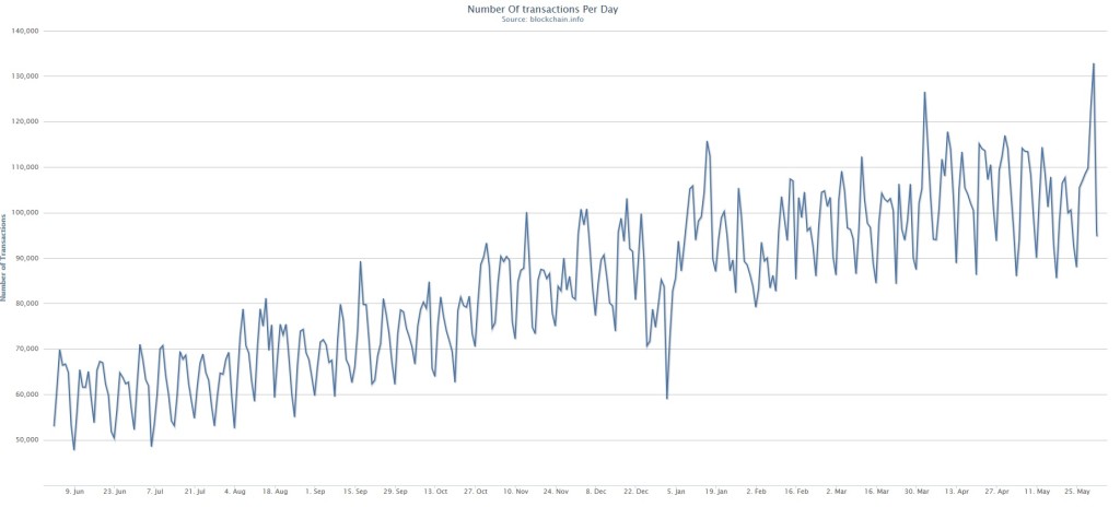 transactions per day