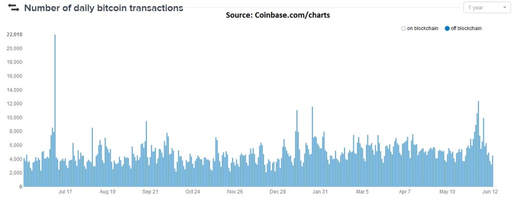transactions coinbase