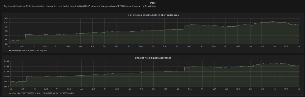 P2SH chart