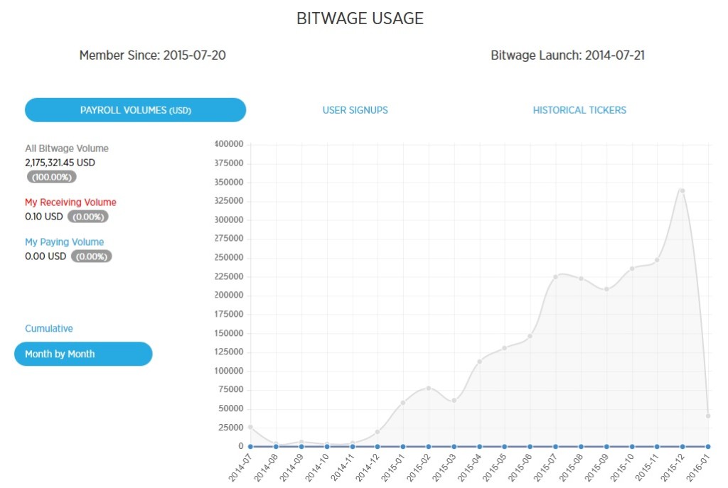 payroll volume