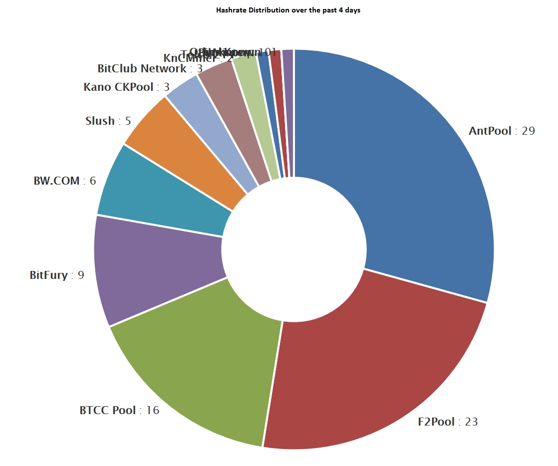 Litecoin Mining Pool Chart