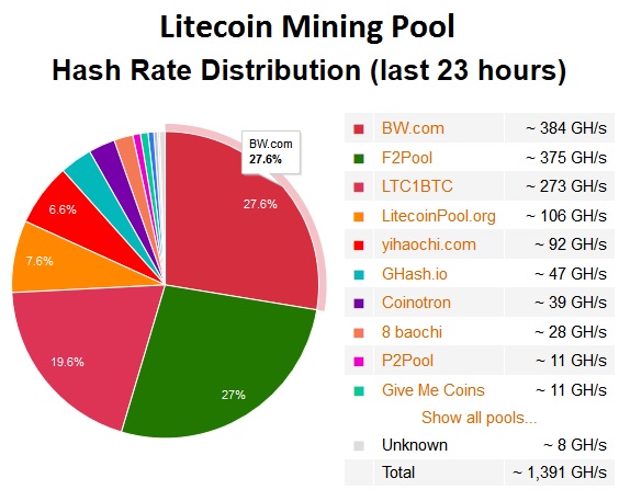 600K Bitcoin Miners Shut Down in Last 2 Weeks, F2Pool Founder Estimates