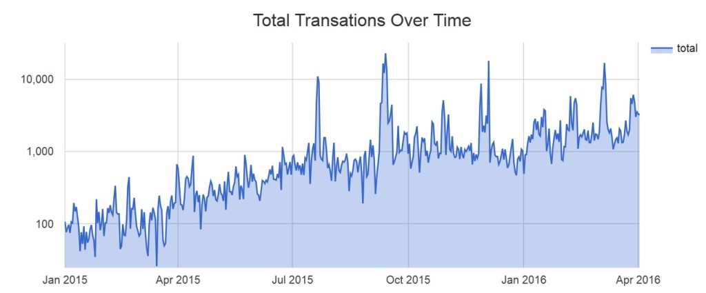 opreturn total transactions