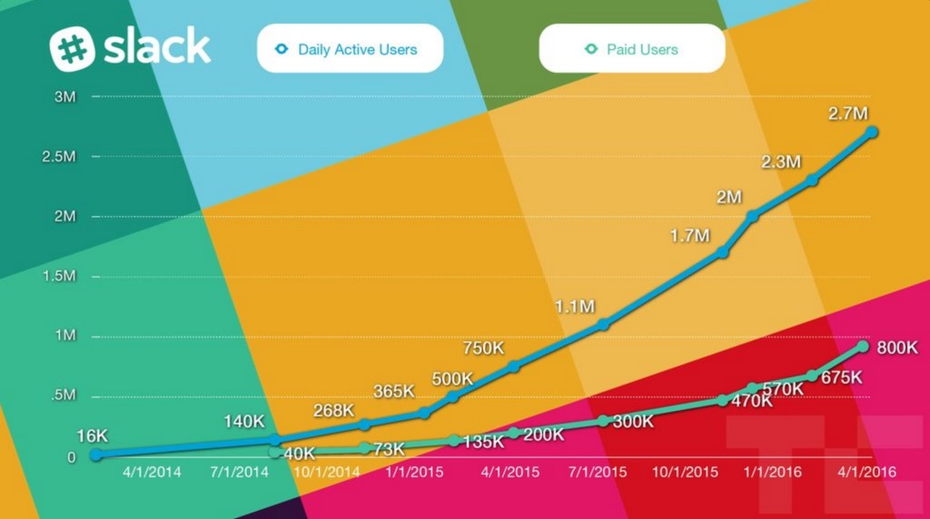 slack growth