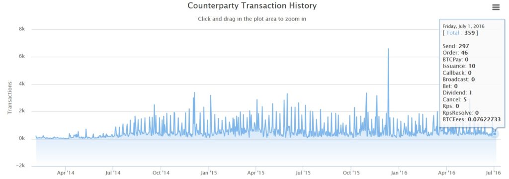 Counterparty all time