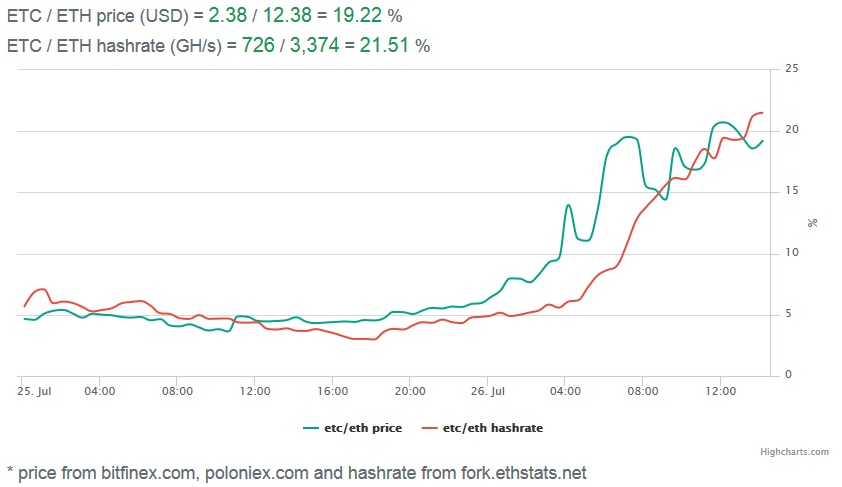 Ethereum Classic Growth Chart