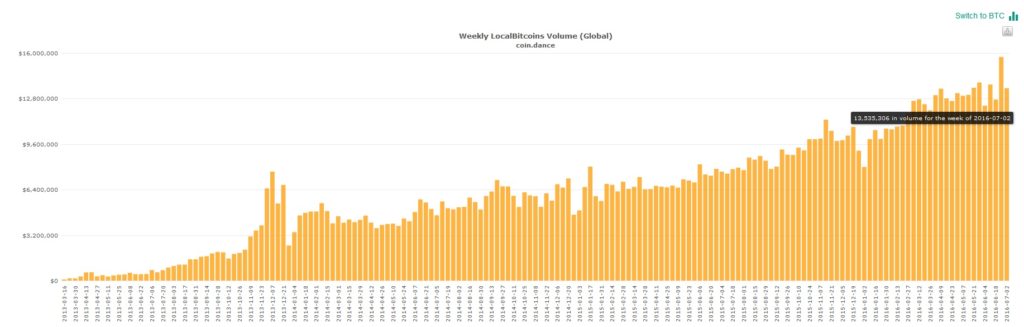 localbitcoins volume