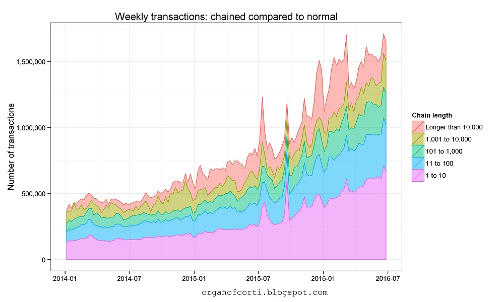 long chain transactions q2