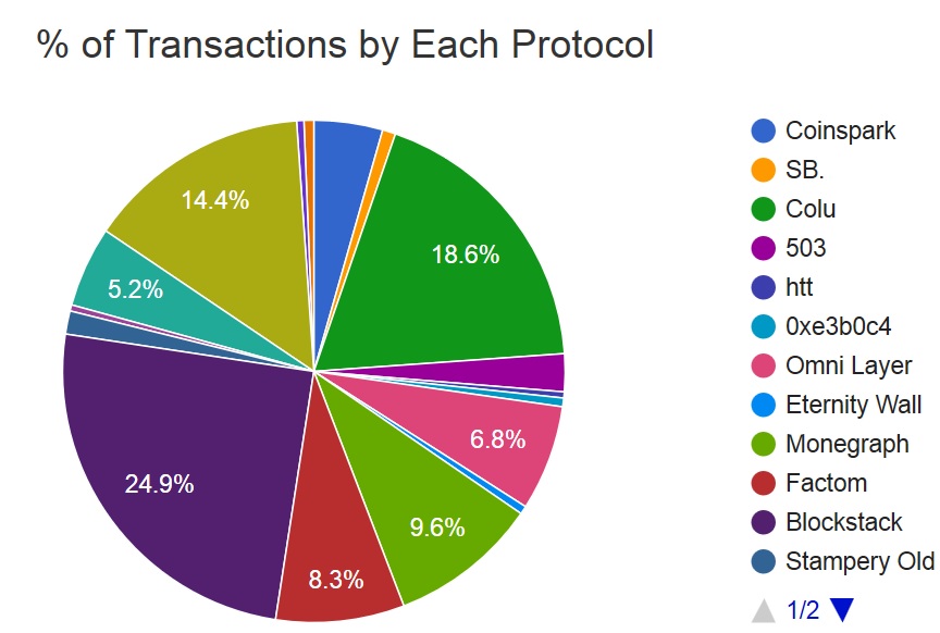 percentage of transactions by each protocol opreturn