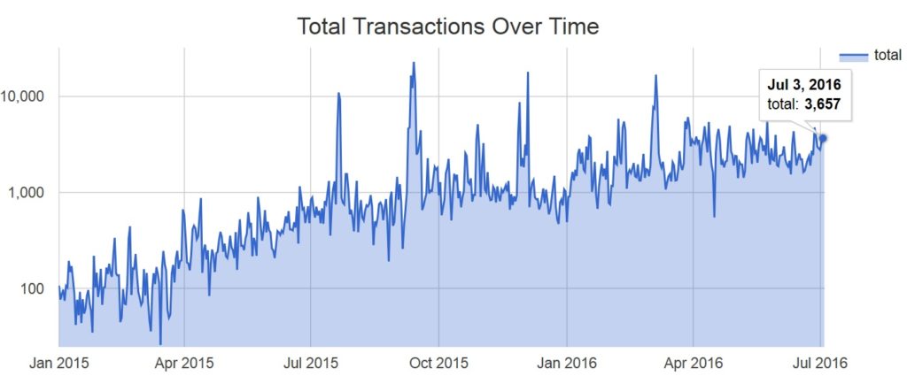 total transactions over time blockstack