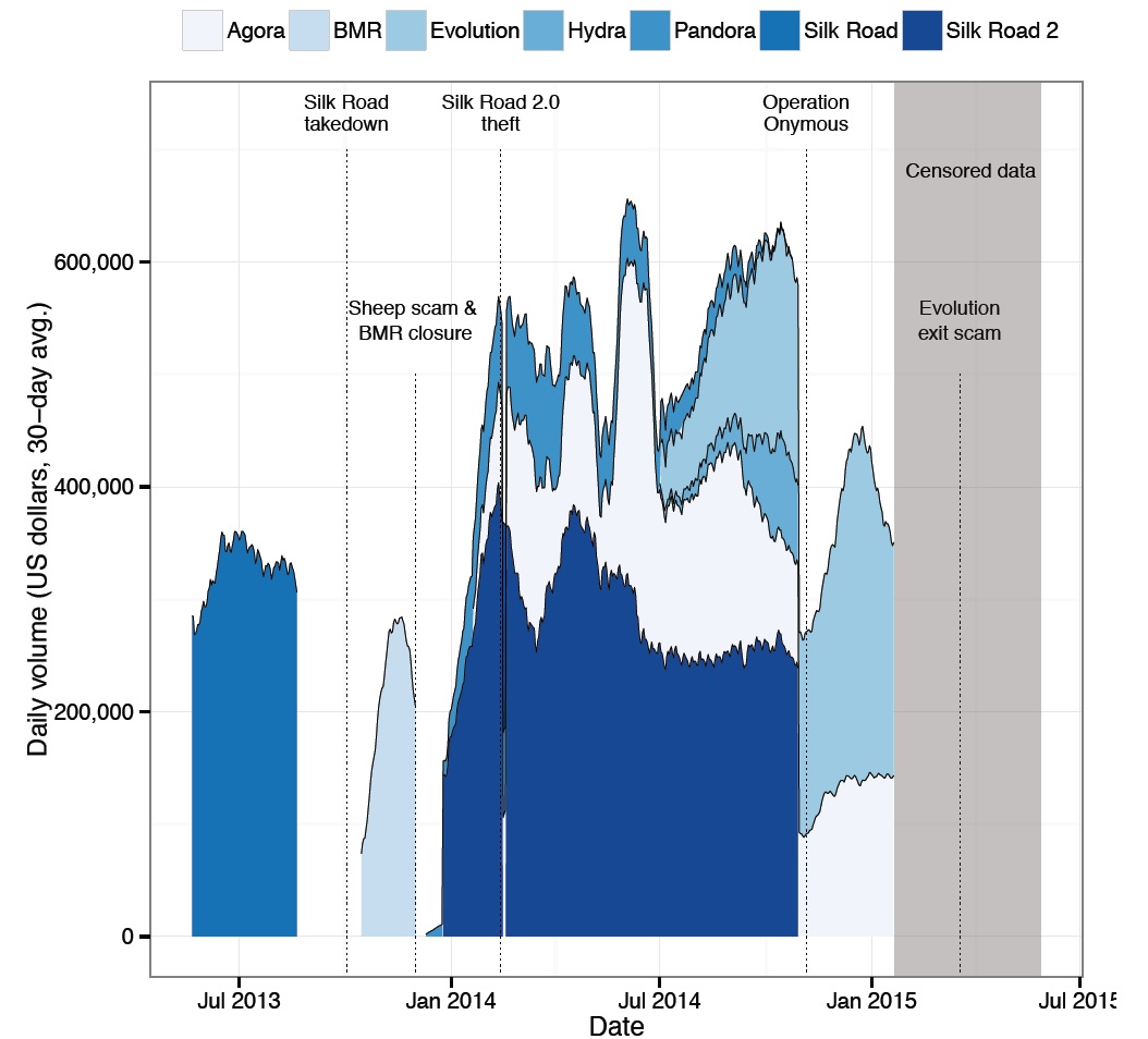 Active Darknet Markets 2024