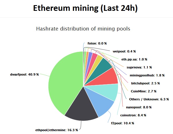 Bitcoin Mining Pool Chart